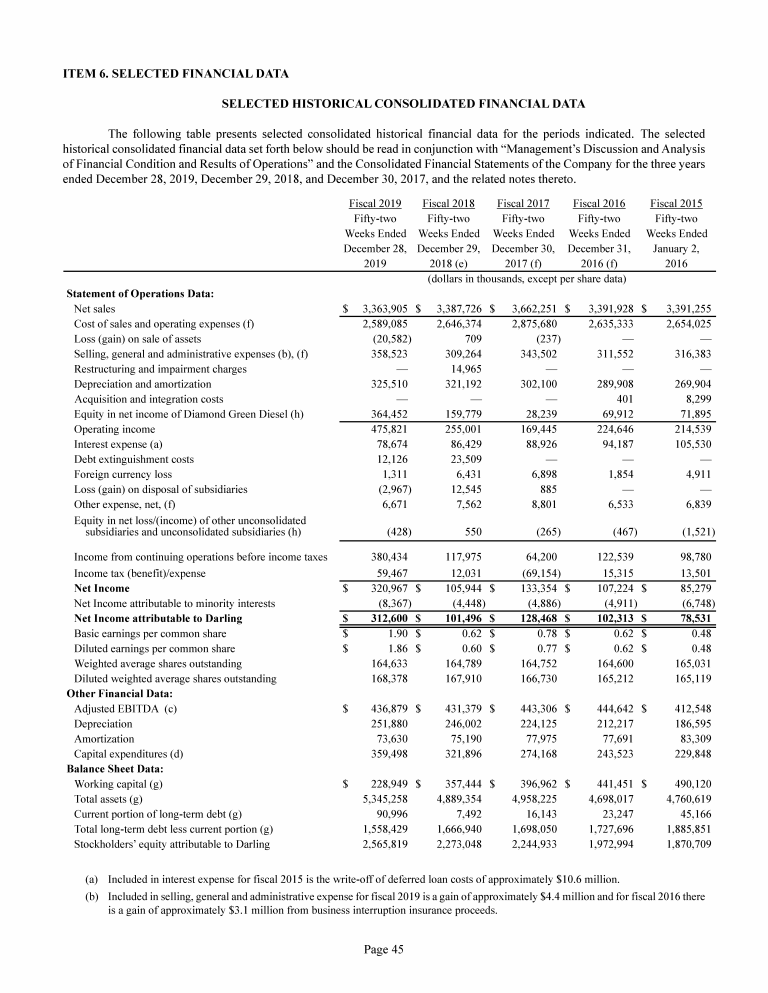 Darling Ingredients Inc. 2019 Annual Report